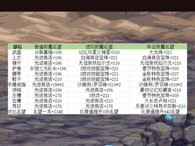 dnf物攻宝珠加多少攻击？实测不同部位提升数据