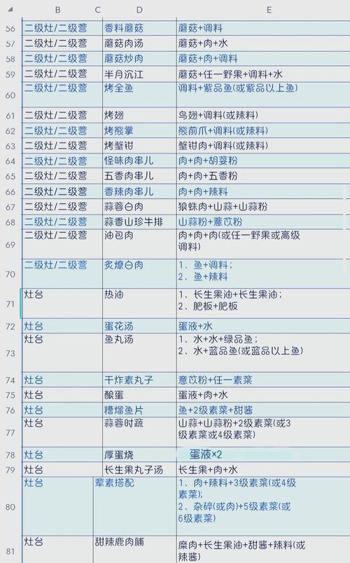 妄想山海食谱秘方在哪?热门鱼类料理配方全放送