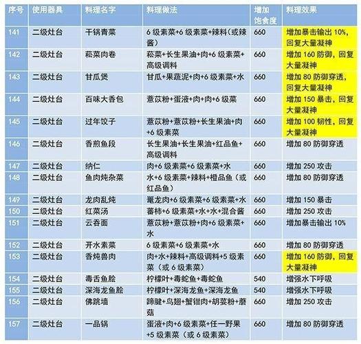 妄想山海食谱秘方在哪?热门鱼类料理配方全放送