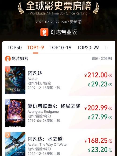 阿凡达2全球票房破10亿美元后下一步计划？续集动向展望(未来趋势预测)