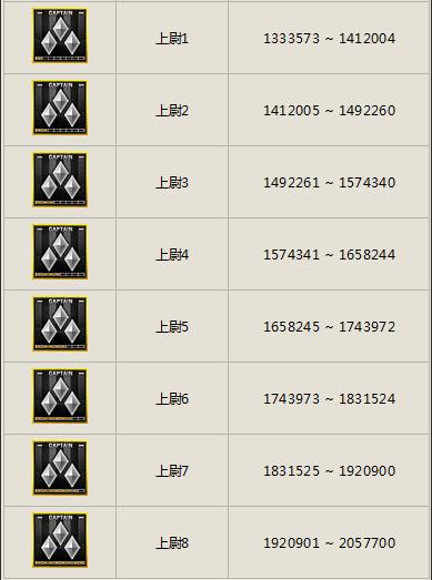 cf上尉需要多少经验值？最快冲级技巧攻略分享！