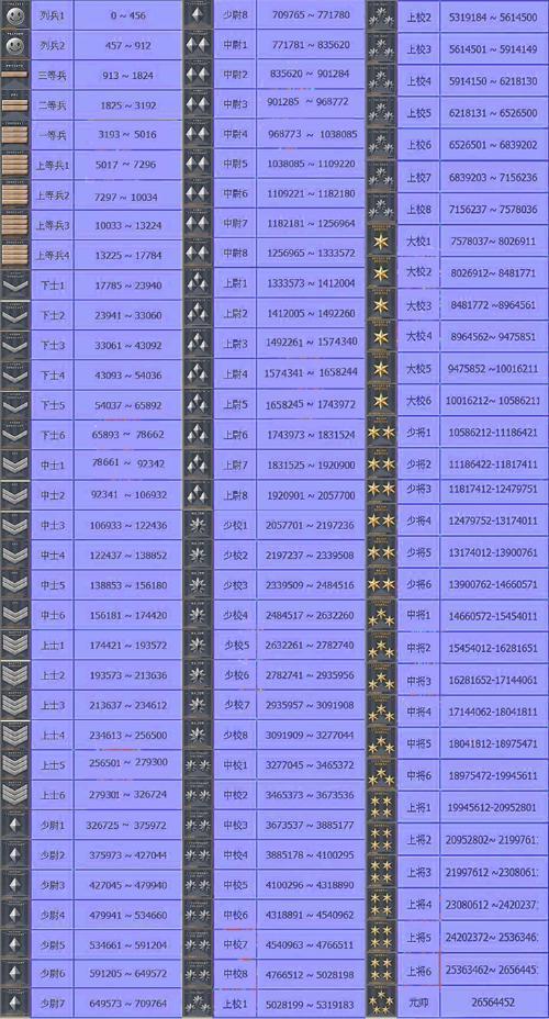 cf上尉需要多少经验值?最快冲级技巧攻略分享!