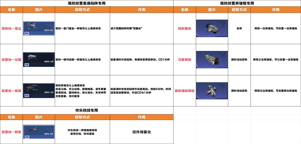 天天来塔防道具咋用？用好它们助你通关！