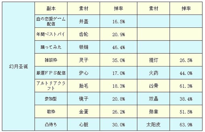 fgo活动周回本怎么速刷？最新活动90++配置推荐高效刷材料！
