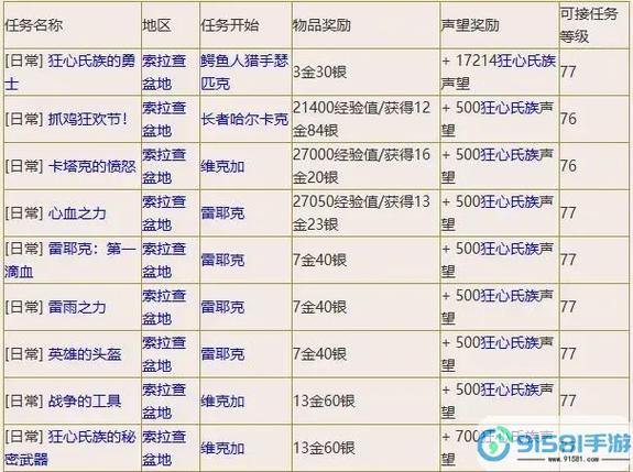 怀旧战场声望怎么刷最快？平民玩家必备高效攻略！