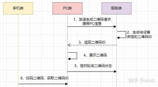 扫码登录技术原理是什么？一文看懂背后的实现流程！
