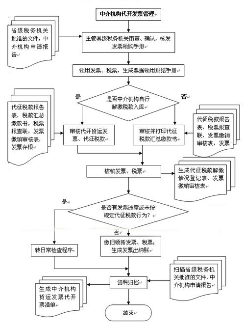 开青岛发票流程是啥？详细步骤来讲解！
