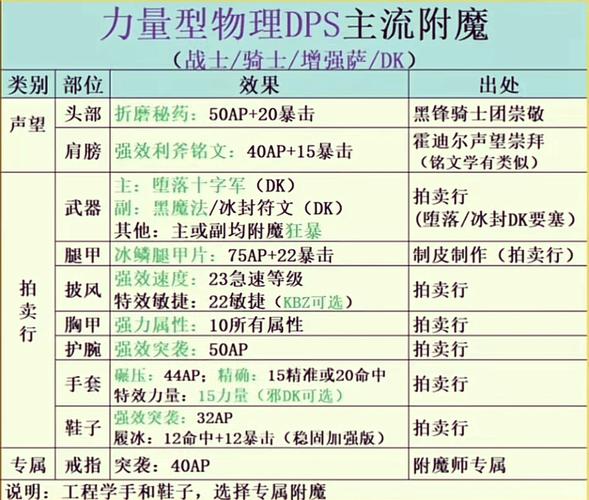 腰带附魔怎么做才最划算?老玩家教你一步步完成附魔!