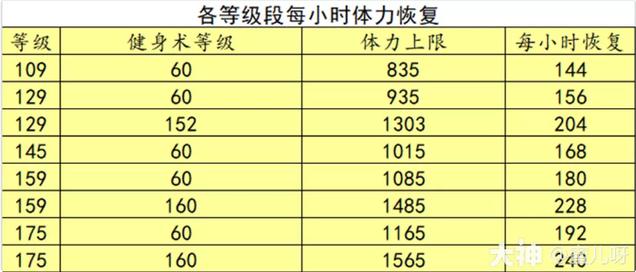 梦幻考古需要多少体力？这样分配体力收益最大化！