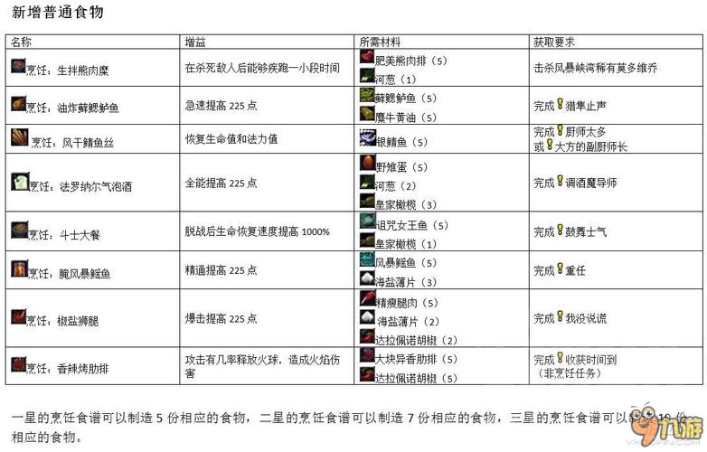 魔兽烹饪技能点上限是多少？各版本技能上限一览表！