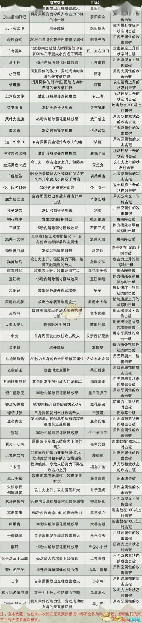 三国无双8攻略心得分享，速通大佬的压箱底技巧