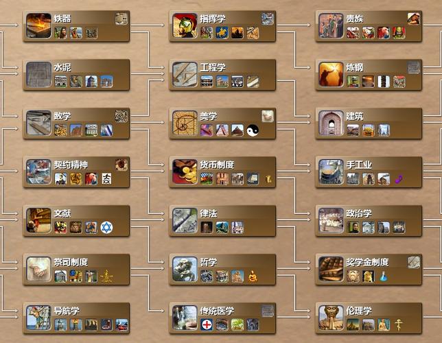 文明4怎么快速获得科技胜利？这几个方法最有效！