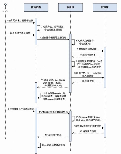 步骤一：注册帐号